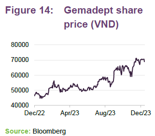 Gemadept share price (VND)