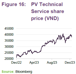 PV Technical Service share price (VND)