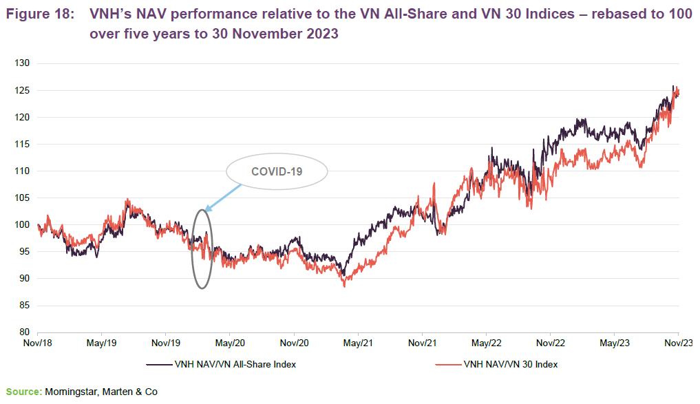 VNH’s NAV performance relative to the VN All-Share and VN 30 Indices – rebased to 100 over five years to 30 November 2023 