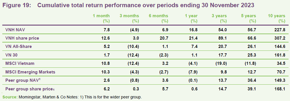 Cumulative total return performance over periods ending 30 November 2023 