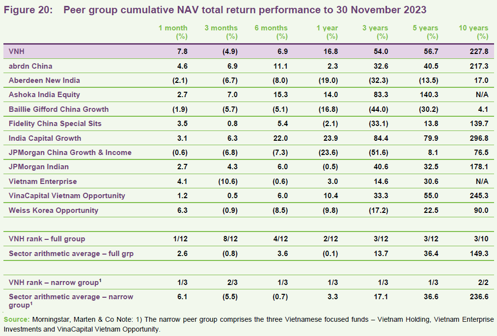 Peer group cumulative NAV total return performance to 30 November 2023 