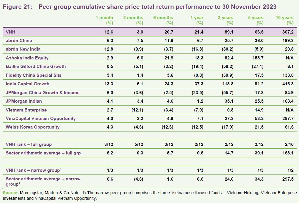 Peer group cumulative share price total return performance to 30 November 2023 