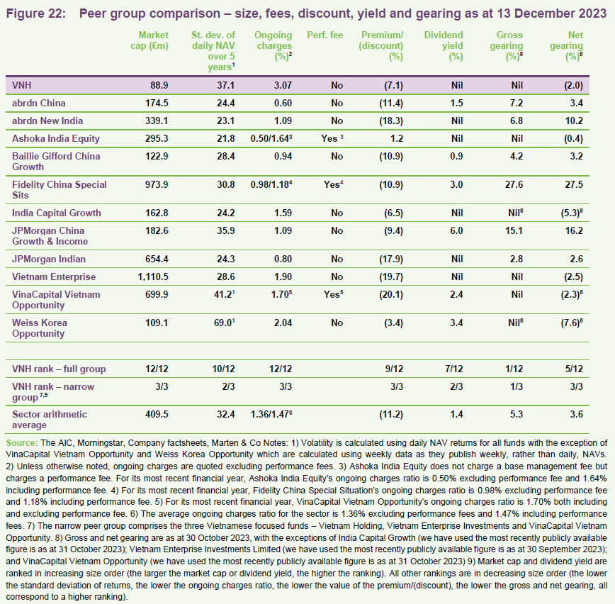 Peer group comparison – size, fees, discount, yield and gearing as at 13 December 2023 