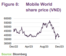 Mobile World share price (VND) 