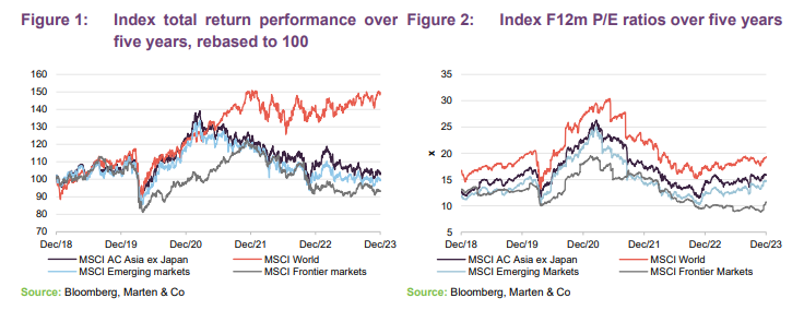 Index total return performance over five years, rebased to 100 and Index F12m P/E ratios over five years 