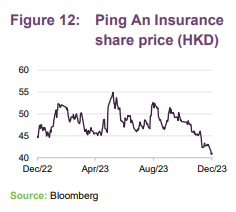 Ping An Insurance share price (HKD)