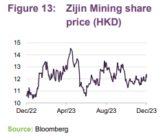  Zijin Mining share price (HKD) 