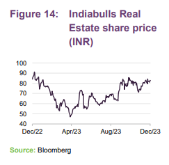  Indiabulls Real Estate share price (INR)