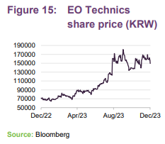  EO Technics share price (KRW)