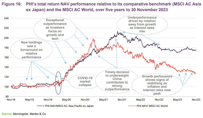 PHI’s total return NAV performance relative to its comparative benchmark (MSCI AC Asia ex Japan) and the MSCI AC World, over five years to 30 November 2023
