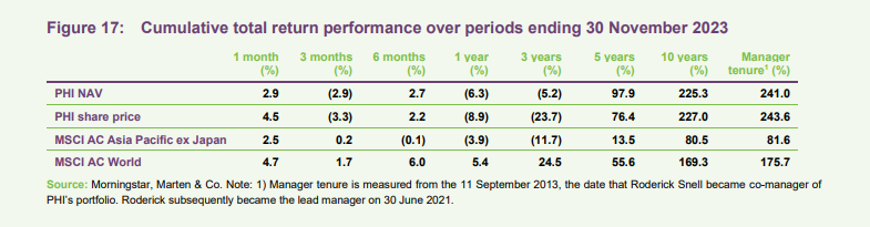 Cumulative total return performance over periods ending 30 November 2023