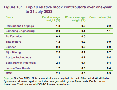  Top 10 relative stock contributors over one-year to 31 July 2023