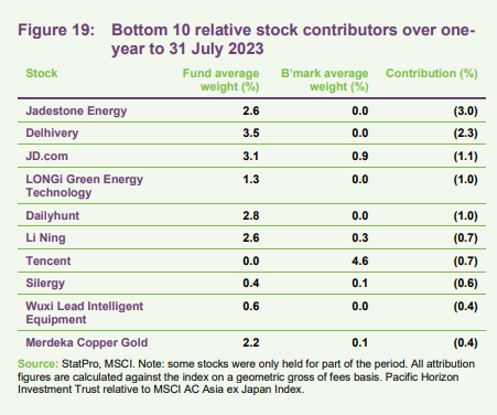 Bottom 10 relative stock contributors over oneyear to 31 July 2023