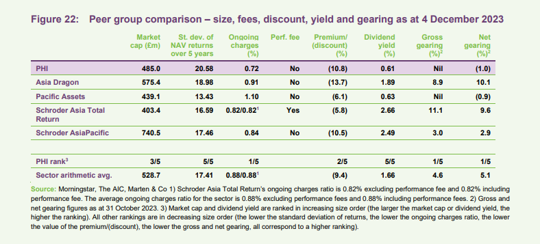 Peer group comparison – size, fees, discount, yield and gearing as at 4 December 2023