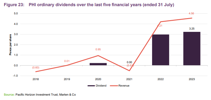 Figure 23: PHI ordinary dividends over the last five financial years (ended 31 July) 
