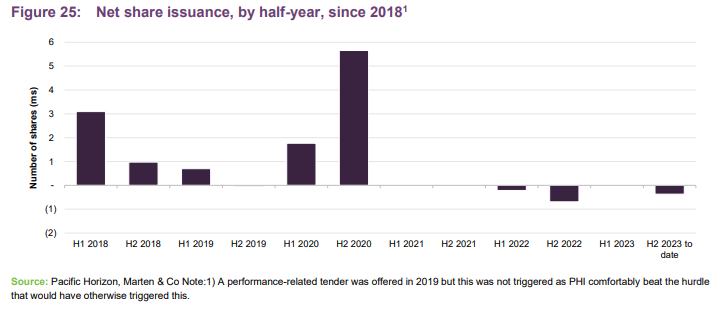  Net share issuance, by half-year, since 2018