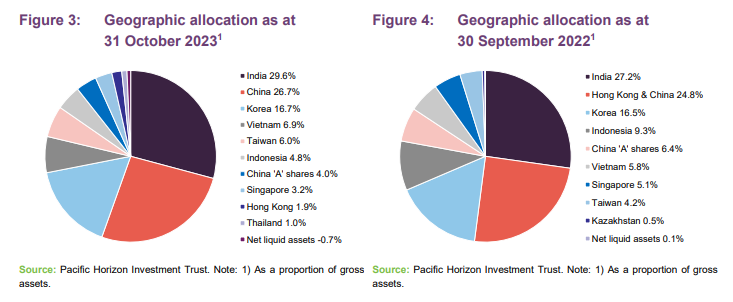 Geographic allocation as at 31 October 2023 and Geographic allocation as at 30 September 2022 