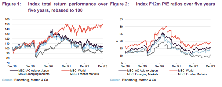 Index total return performance over five years, rebased to 100 and Index F12m P/E ratios over five years 
