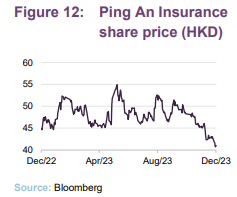 Ping An Insurance share price (HKD)