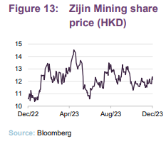 Zijin Mining share price (HKD)