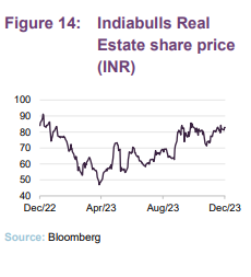 Indiabulls Real Estate share price (INR)