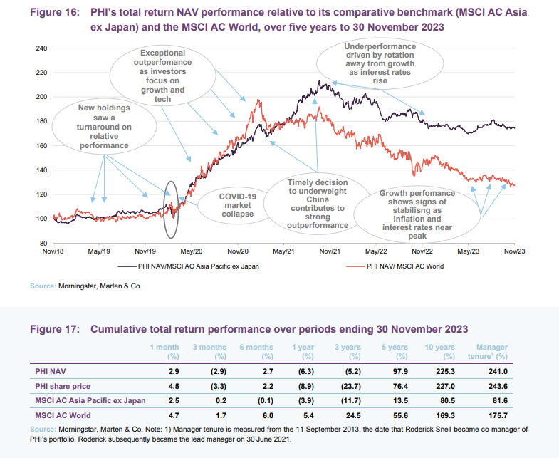 PHI’s total return NAV performance relative to its comparative benchmark (MSCI AC Asia ex Japan) and the MSCI AC World, over five years to 30 November 2023 and Cumulative total return performance over periods ending 30 November 2023