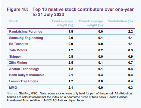 Top 10 relative stock contributors over one-year to 31 July 2023 