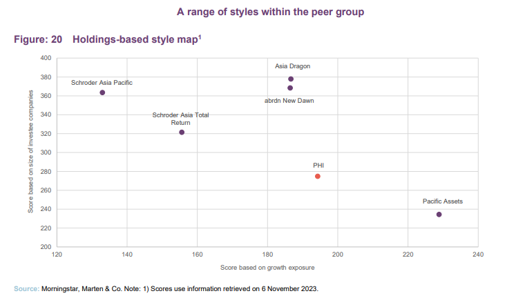 A range of styles within the peer group 