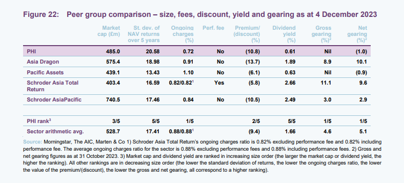 Peer group comparison – size, fees, discount, yield and gearing as at 4 December 2023 