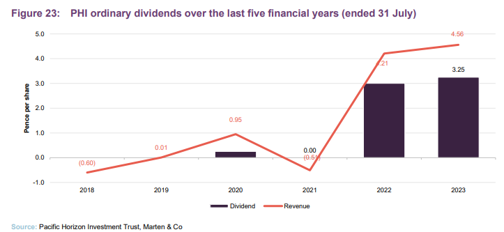 PHI ordinary dividends over the last five financial years (ended 31 July) 