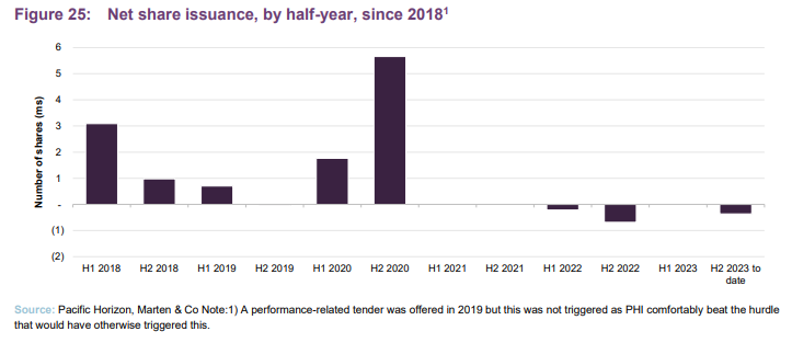 Net share issuance, by half-year, since 2018