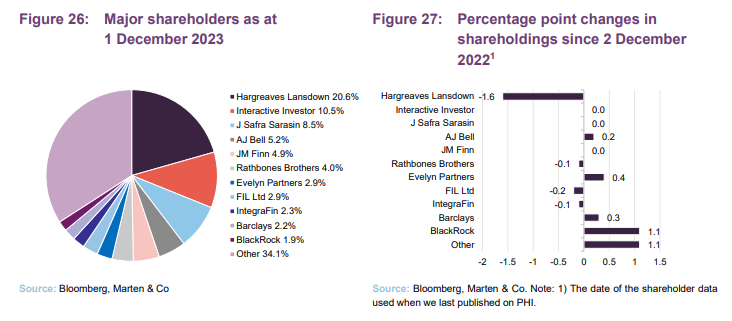 Major shareholders as at 1 December 2023 and Percentage point changes in shareholdings since 2 December 2022 