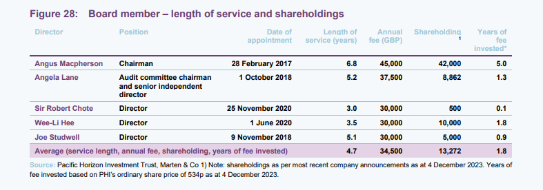  Board member – length of service and shareholdings
