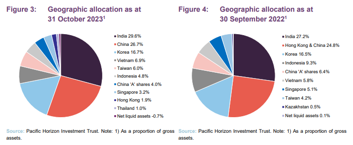 Geographic allocation as at 31 October 2023 and Geographic allocation as at 30 September 2022