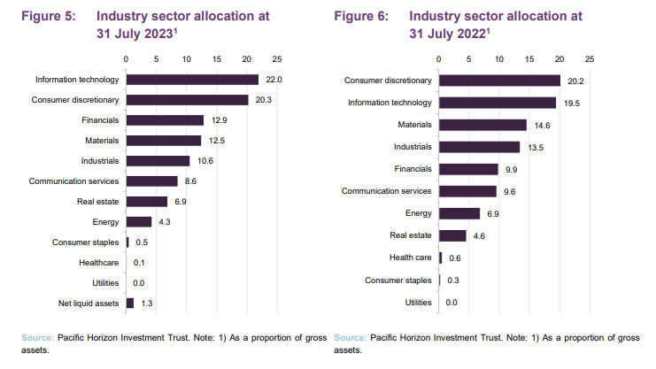 Industry sector allocation at 31 July 2023 and Industry sector allocation at 31 July 2022