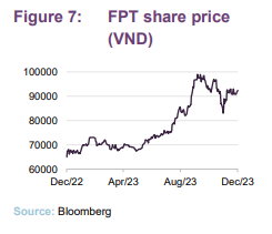  FPT share price (VND)
