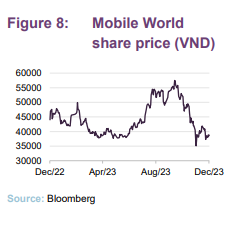 Mobile World share price (VND)