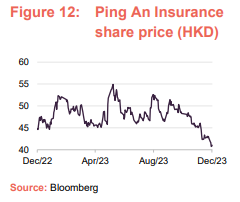 Ping An Insurance share price (HKD) 