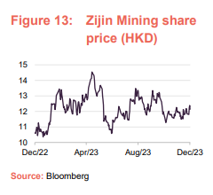 Zijin Mining share price (HKD) 