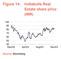  Indiabulls Real Estate share price (INR)