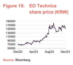 EO Technics share price (KRW) 