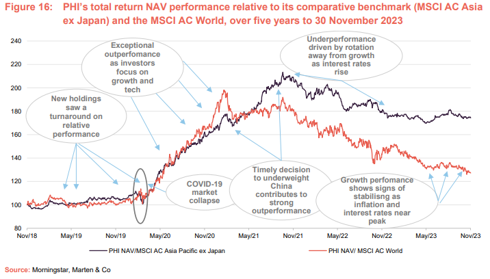  PHI’s total return NAV performance relative to its comparative benchmark (MSCI AC Asia ex Japan) and the MSCI AC World, over five years to 30 November 2023
