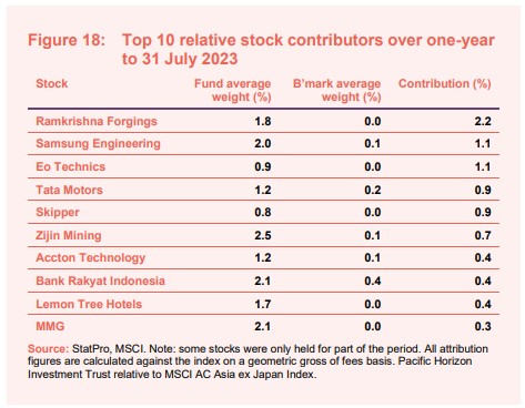 Top 10 relative stock contributors over one-year to 31 July 2023