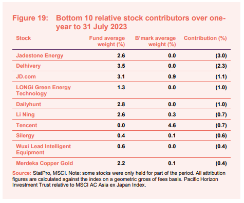 Bottom 10 relative stock contributors over oneyear to 31 July 20