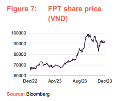 FPT share price (VND) 
