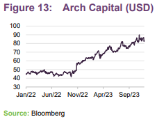 Arch Capital (USD)