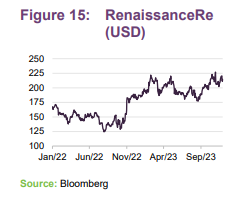  RenaissanceRe (USD)