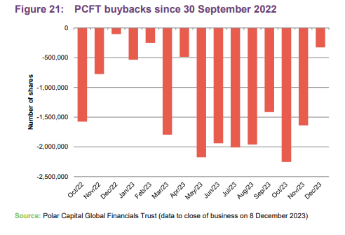  PCFT buybacks since 30 September 2022