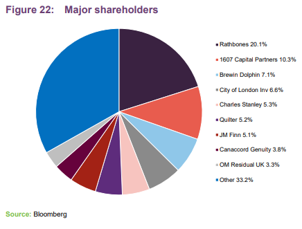 Major shareholders