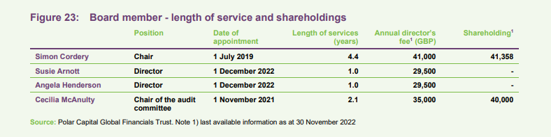Board member - length of service and shareholdings